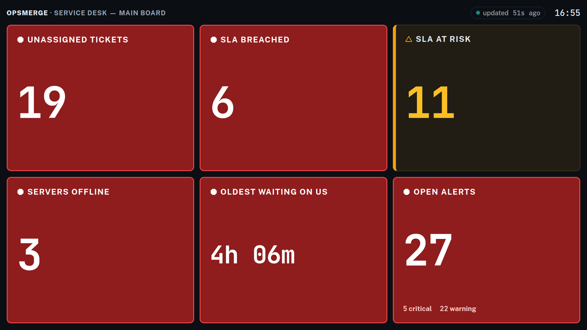 A board under pressure: breached SLA panels filled solid red, warnings carrying amber accent bars