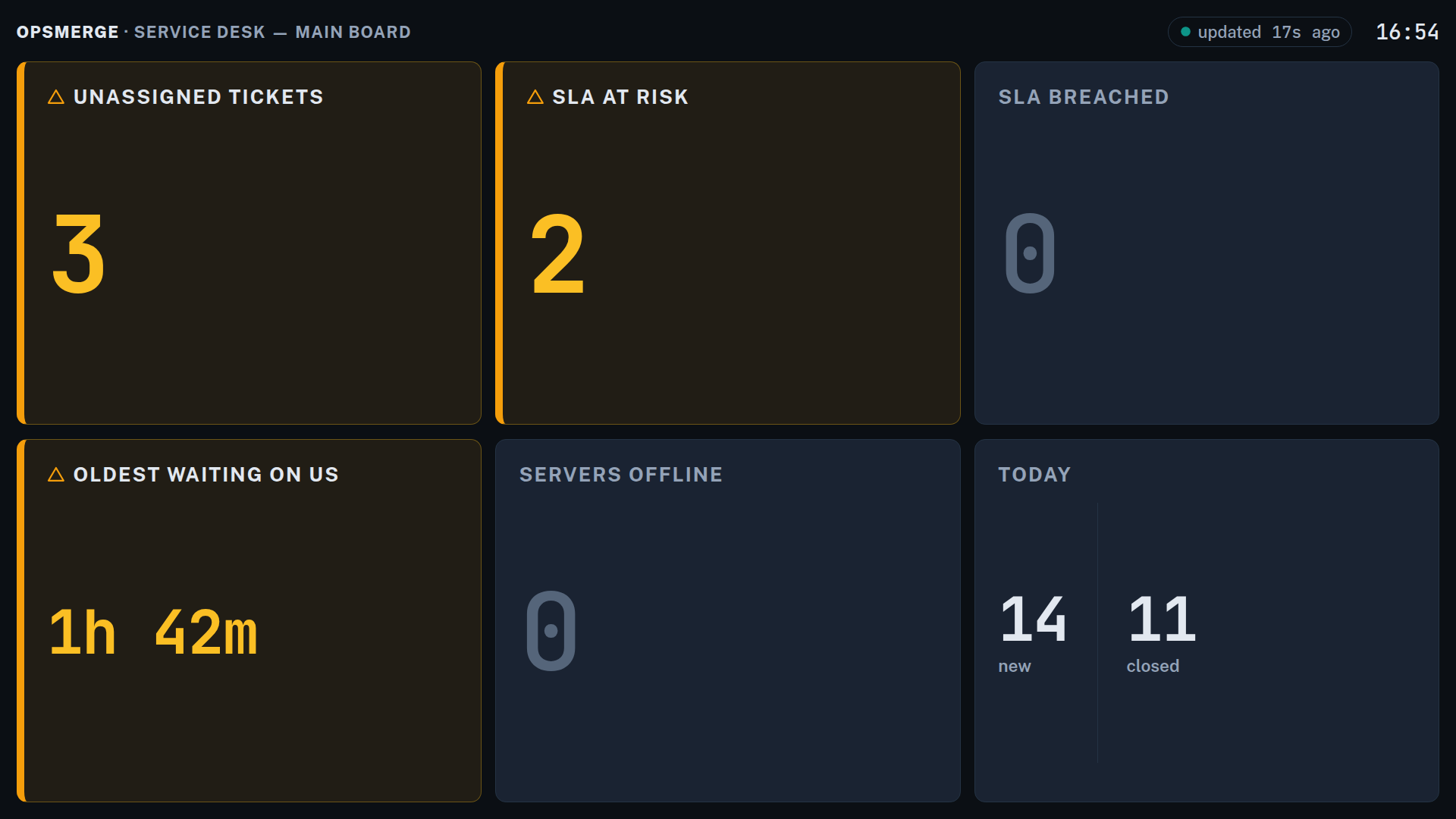 A wallboard on a typical mid-morning: unassigned tickets and SLA-at-risk panels in the amber warning state, everything else quiet